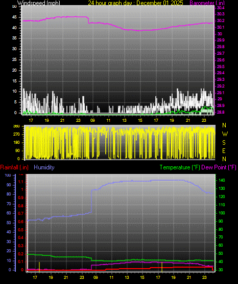 24 Hour Graph for Day 01
