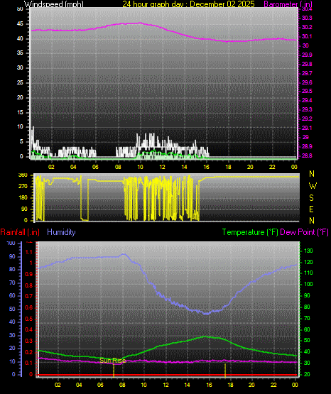 24 Hour Graph for Day 02