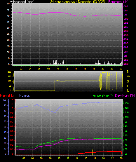 24 Hour Graph for Day 03