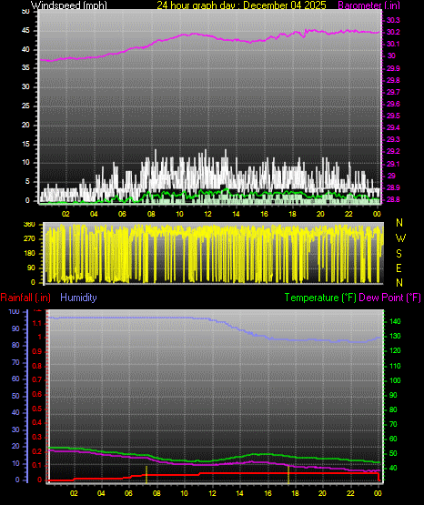 24 Hour Graph for Day 04