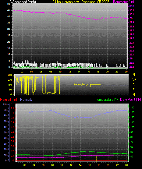 24 Hour Graph for Day 05