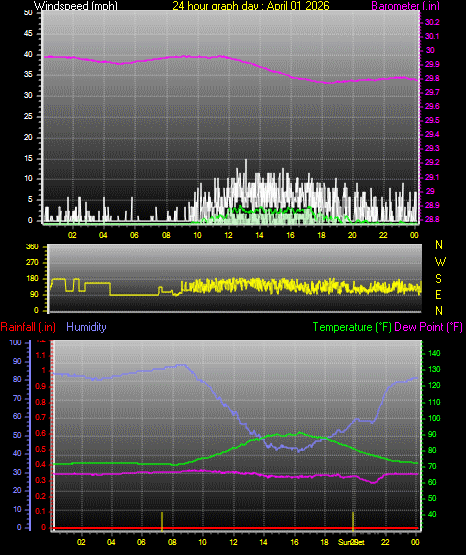 24 Hour Graph for Day 01