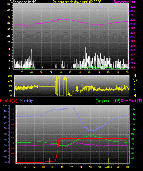 24 Hour Graph for Day 02