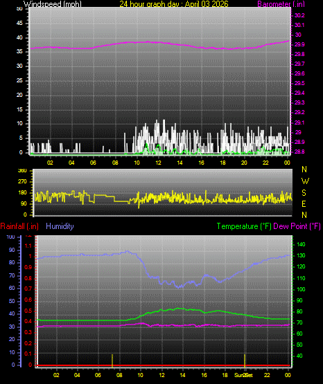 24 Hour Graph for Day 03