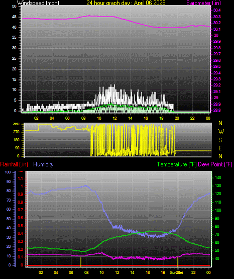 24 Hour Graph for Day 06