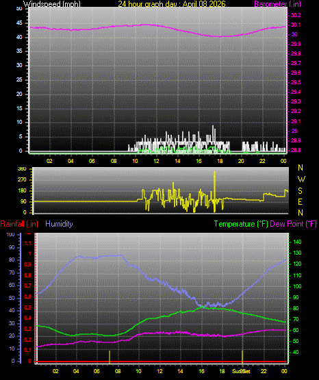 24 Hour Graph for Day 08