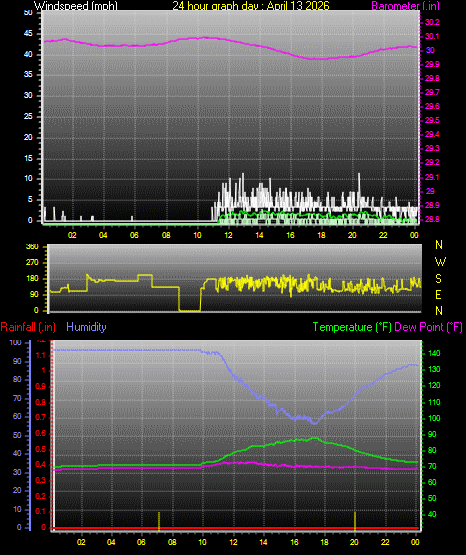24 Hour Graph for Day 13