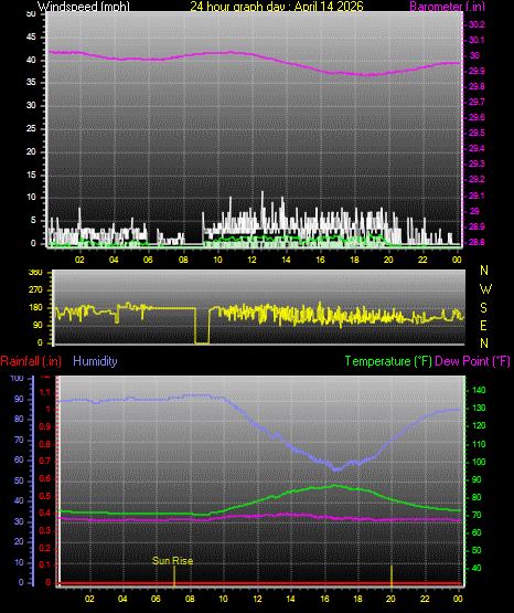 24 Hour Graph for Day 14