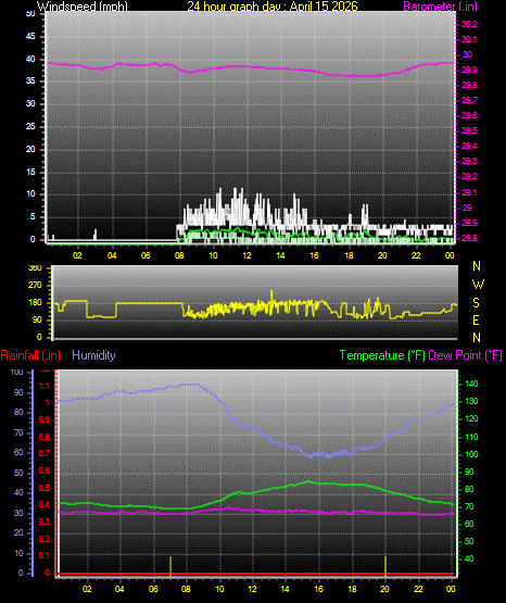 24 Hour Graph for Day 15
