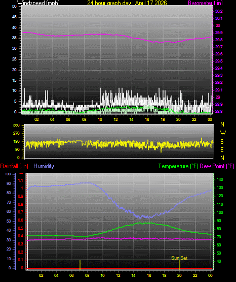 24 Hour Graph for Day 17