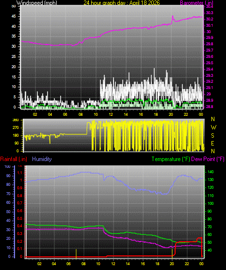 24 Hour Graph for Day 18