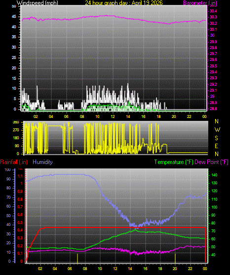 24 Hour Graph for Day 19