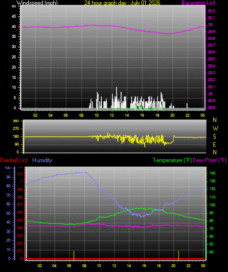 24 Hour Graph for Day 01
