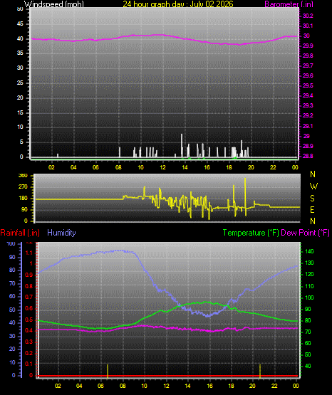 24 Hour Graph for Day 02