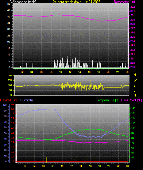 24 Hour Graph for Day 04