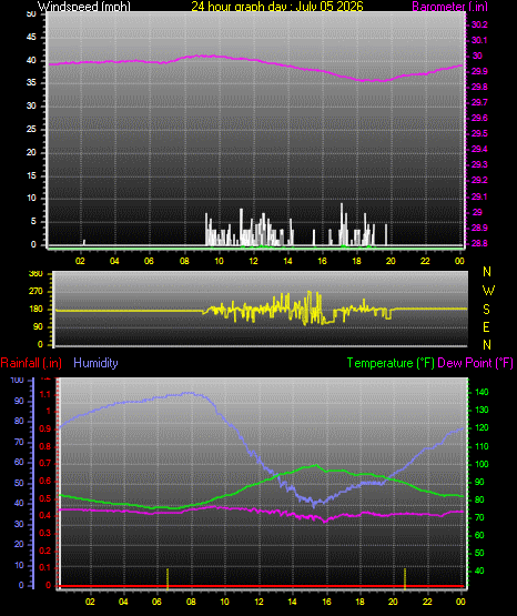 24 Hour Graph for Day 05