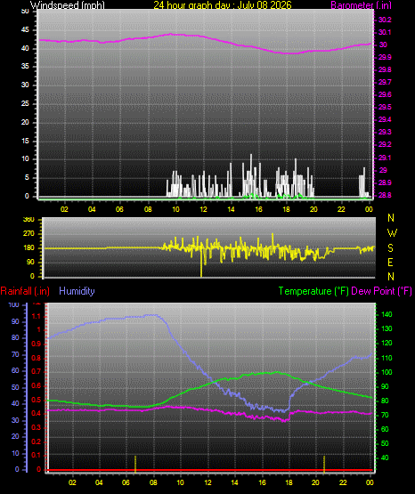 24 Hour Graph for Day 08
