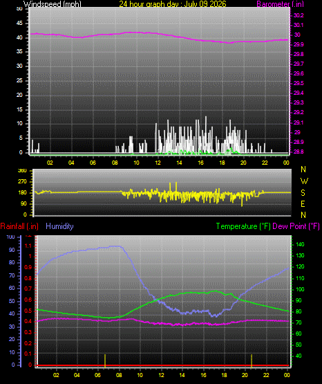24 Hour Graph for Day 09