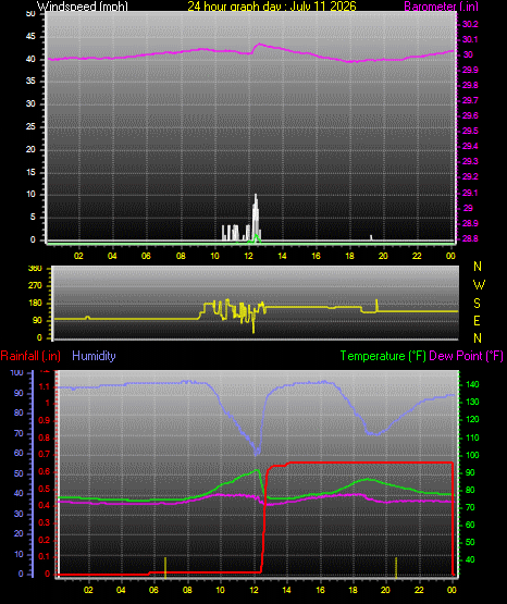 24 Hour Graph for Day 11