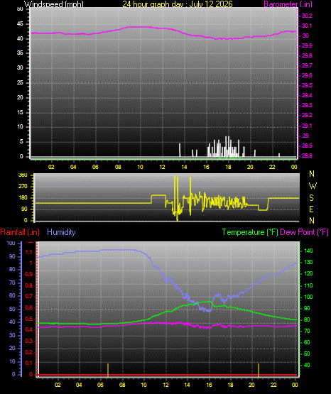 24 Hour Graph for Day 12