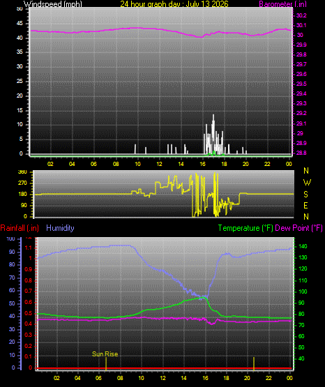 24 Hour Graph for Day 13