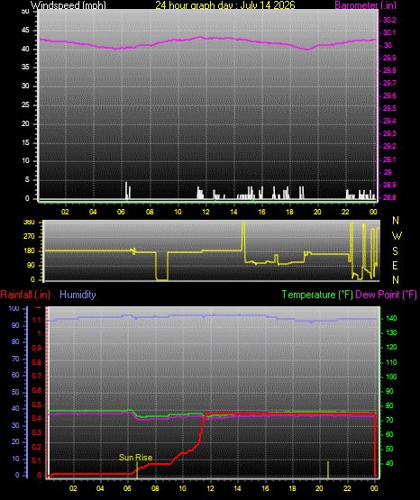 24 Hour Graph for Day 14