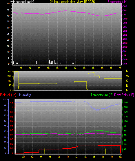 24 Hour Graph for Day 15