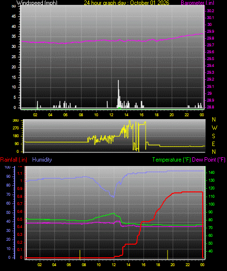 24 Hour Graph for Day 01