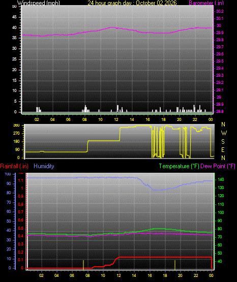 24 Hour Graph for Day 02