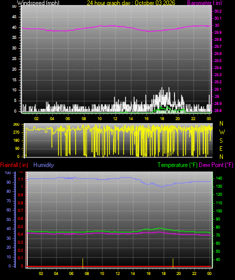 24 Hour Graph for Day 03