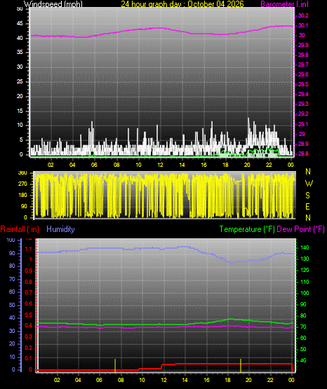 24 Hour Graph for Day 04