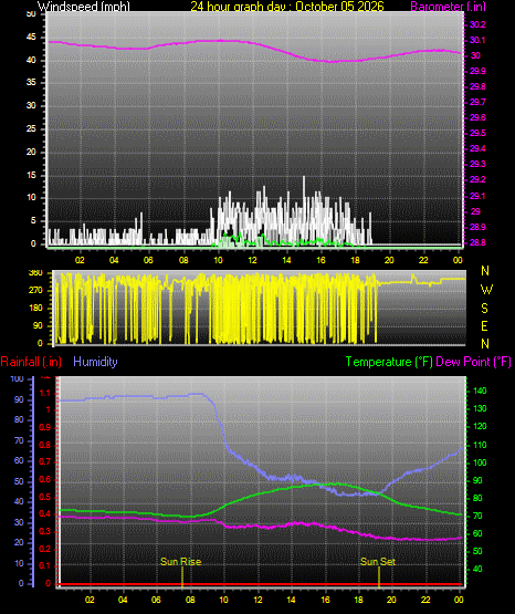 24 Hour Graph for Day 05