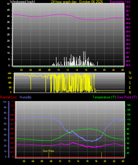 24 Hour Graph for Day 06