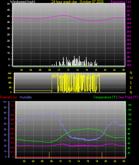 24 Hour Graph for Day 07