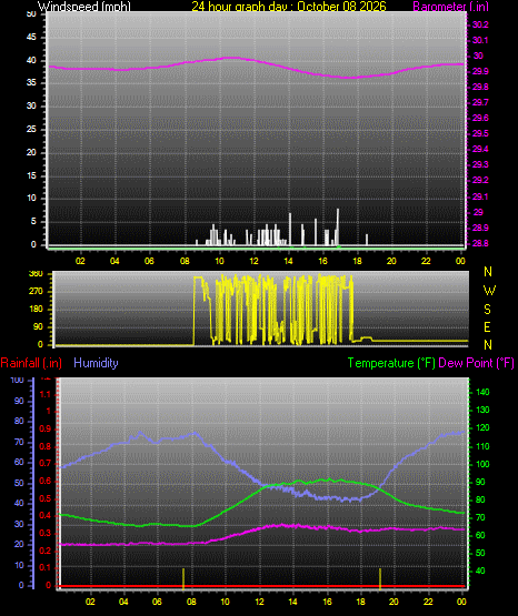 24 Hour Graph for Day 08