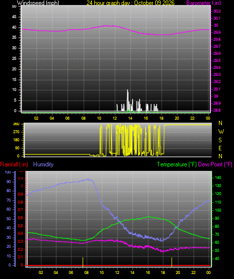 24 Hour Graph for Day 09