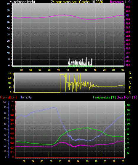 24 Hour Graph for Day 10