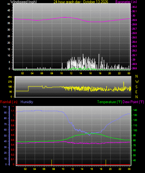 24 Hour Graph for Day 13