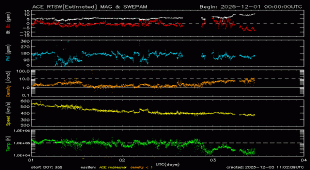 Graph showing Real-Time Solar Wind