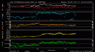 Graph showing Real-Time Solar Wind