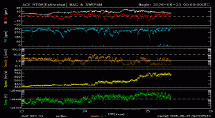 Graph showing Real-Time Solar Wind