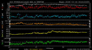 Graph showing Real-Time Solar Wind