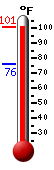 Currently: 76.2, Max: 82.4, Min: 72.6