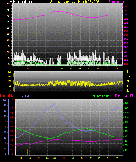 24 Hour Graph for Day 02