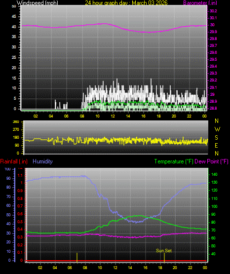 24 Hour Graph for Day 03
