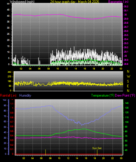 24 Hour Graph for Day 04
