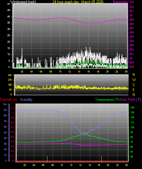 24 Hour Graph for Day 05