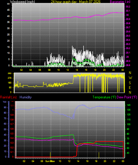 24 Hour Graph for Day 07