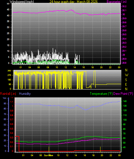 24 Hour Graph for Day 08