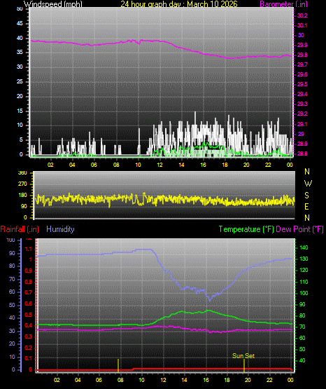 24 Hour Graph for Day 10